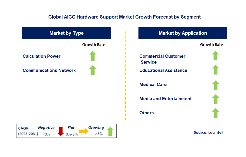 AIGC Hardware Support Market by Segment